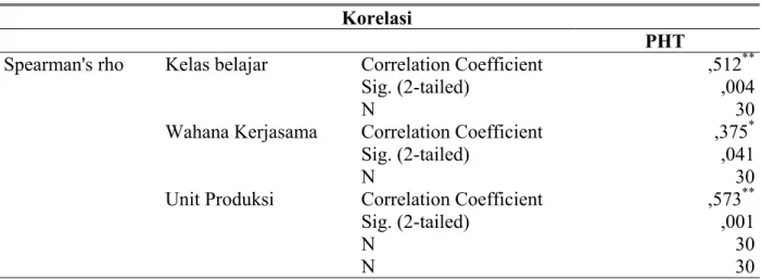 Tabel 11. Korelasi Fungsi Kelompoktani Terhadap Penerapan PHT  Korelasi 
