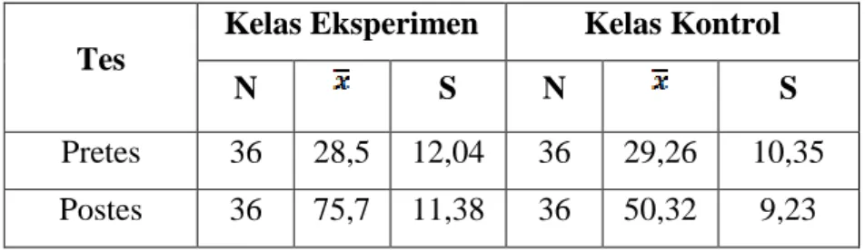 Tabel 1. Deskriptif Kemampuan Pemecahan Matematis Mahasiswa 