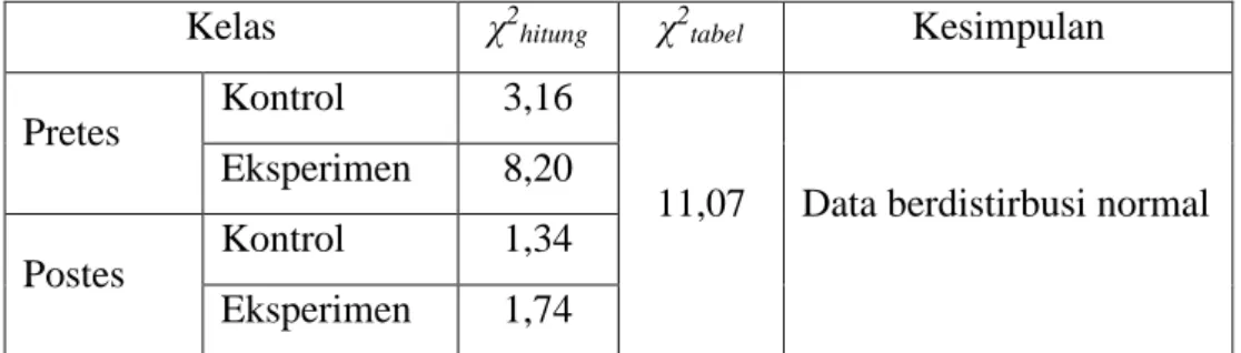 Tabel 3. Uji Homogenitas 
