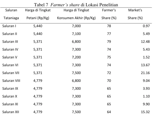Tabel 7  Farmer’s share di Lokasi Penelitian 