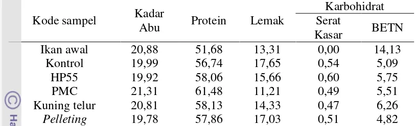 Tabel 4 Proksimat (% bobot basah) tubuh benih ikan nila pada awal dan akhir percobaan 