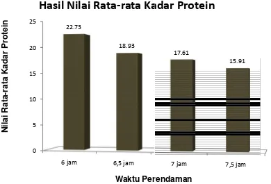 Tabel 1el 1. Hasil Penelitian KadaPerasan Kulit Nanasdar Protein (%) Per 0,50 s0 gram Tempe Biji Kedeldelai dengan Perendamann