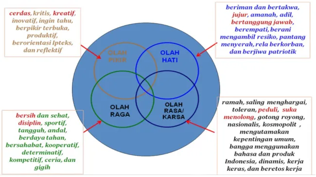 Gambar 1. Komponen Pendidikan Karakter