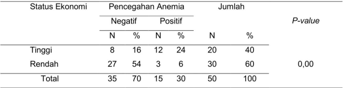 Tabel 1. Hubungan status ekonomi terhadap pencegahan anemia pada ibu hamil di wilayah  kerja 
