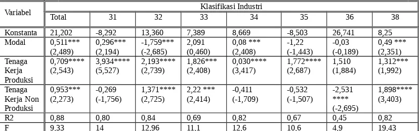 Tabel 3.1Estimasi  fungsi  Produksi  Cobb-Douglas  Secara  Total  danBerdasarkan  Klasifikasi  Industri  pada  Industri  Manufaktur  diSumatera Barat.