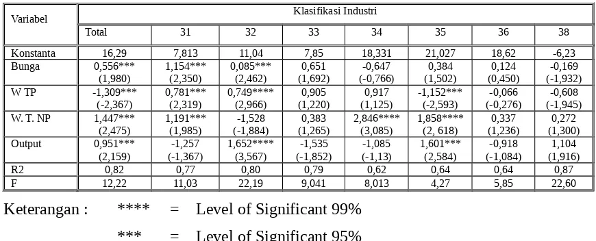 Tabel 3.3Estimasi fungsi permintaan tenaga kerja non produksi secara total danberdasarkan klasifikasi Industri pada industri manufaktur di SumateraBarat