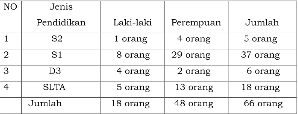 Tabel  2.1 Klasifikasi Tingkat Pendidikan  Pegawai   Badan Keluarga Berencana  dan Pemberdayaan Perempuan Kota Denpasar   