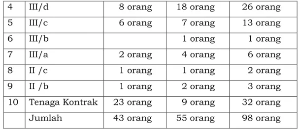 Tabel  2.3  Klasifikasi  Tingkat  Jabatan  Pegawai  Badan  Badan  Keluarga  Berencana dan Pemberdayaan Perempuan Kota Denpasar   