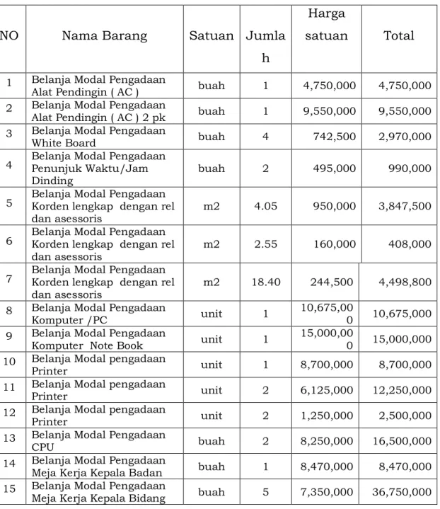 Tabel 2.4 Asset yang di kelola Badan Keluarga Berencana dan Pemberdayaan  Perempuan Kota Denpasar
