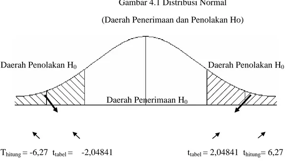 Gambar 4.1 Distribusi Normal  (Daerah Penerimaan dan Penolakan Ho) 