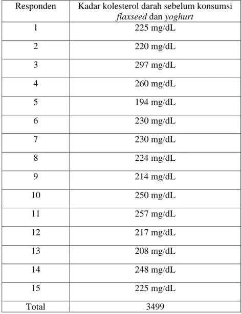 Tabel 4.1 Kadar Kolesterol Darah Responden Sebelum Konsumsi Flaxseed dan Yoghurt  Responden  Kadar kolesterol darah sebelum konsumsi 