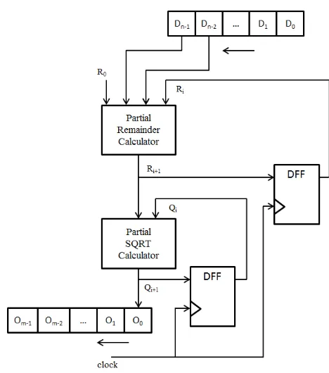 Figure 5 shows the block diagrams representing the hardware implementation of low-