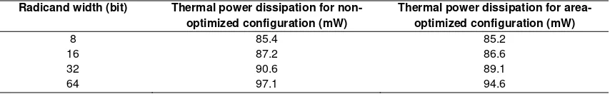 Table 2. The comparison of power dissipation between non-optimized and area-optimized square root design 