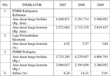 Tabel 2.2. Perkembangan Indikator Makro Ekonomi   Kabupaten Kebumen Tahun 2007-2009 