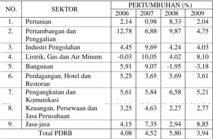 Tabel 2.5. Pertumbuhan Sektor Ekonomi Kabupaten  Kebumen 