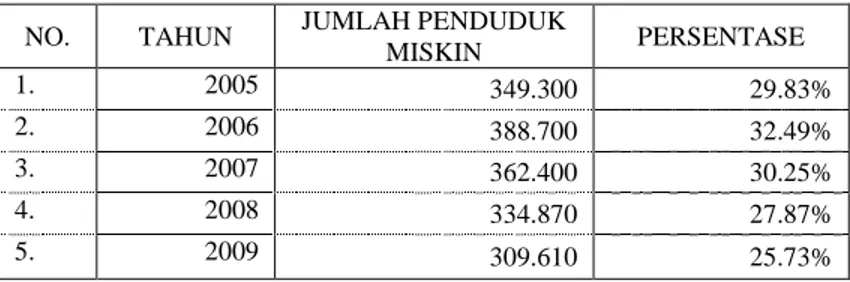 Tabel 2.7. Jumlah dan Persentase Penduduk Miskin  Kabupaten Kebumen Tahun 2005-2009 