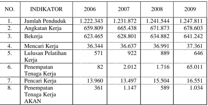 Tabel 2.8. Perkembangan Indikator Ketenagakerjaan   di Kabupaten Kebumen Tahun 2006-2009 