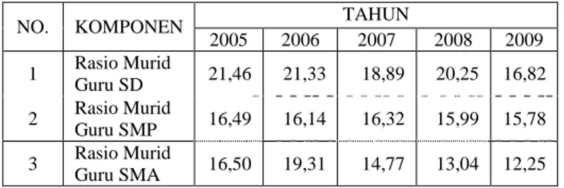 Tabel 2.13. Rasio Murid-Guru  di Kabupaten Kebumen Tahun 2005-2009 