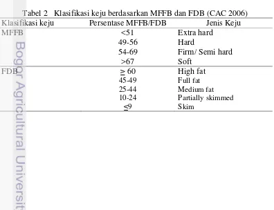 Tabel 2   Klasifikasi keju berdasarkan MFFB dan FDB (CAC 2006) 