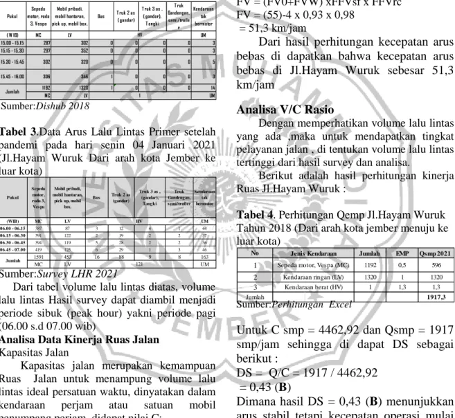 Tabel  2.  Data  Arus  Lalu  Lintas    Sekunder  Dinas  Perhubungan  Sebelum  Pandemi  2018  (Jl.Hayam  Wuruk  Arah  Dari  Kota  Jember  ke  luar kota) 
