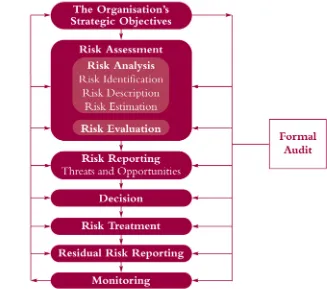 Gambar 2.1Diagram alur proses dalam manajemen risiko