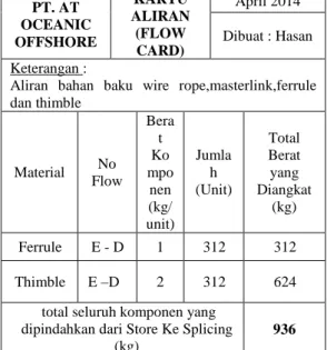Tabel 3 Flow Card Total Aliran Wire Rope  Sling Assembly(F-J)  PT. AT  OCEANIC  OFFSHORE  KARTU  ALIRAN (FLOW  CARD)  April 2014 Dibuat : Hasan  Keterangan :  