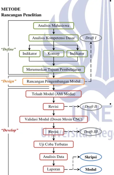 Gambar 2. Blok diagram alur pengembangan modul yang  mengadopsi Model 4-D (Four-D Model) 