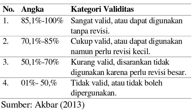 Tabel 1 Kriteria Validitas Bahan Ajar