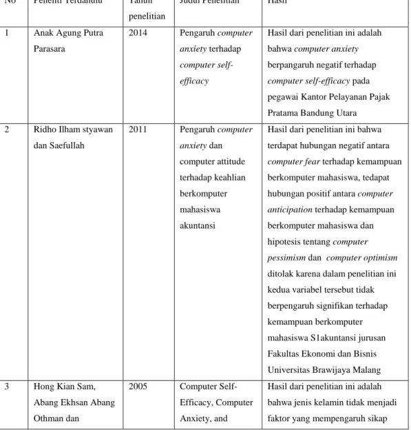 Tabel 2.1 Hasil Penelitian Terdahulu  No  Peneliti Terdahulu  Tahun 