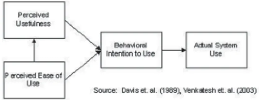 Gambar 2.1 Model Teknologi Accaptance Model 