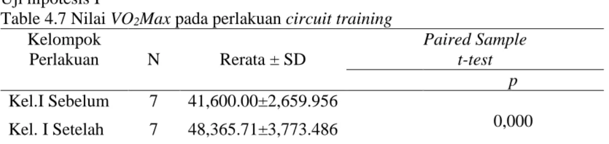 Table 4.7 Nilai VO 2 Max pada perlakuan circuit training  Kelompok  Perlakuan  N  Rerata ± SD  Paired Sample t-test  p  Kel.I Sebelum  7  41,600.00±2,659.956  0,000  Kel