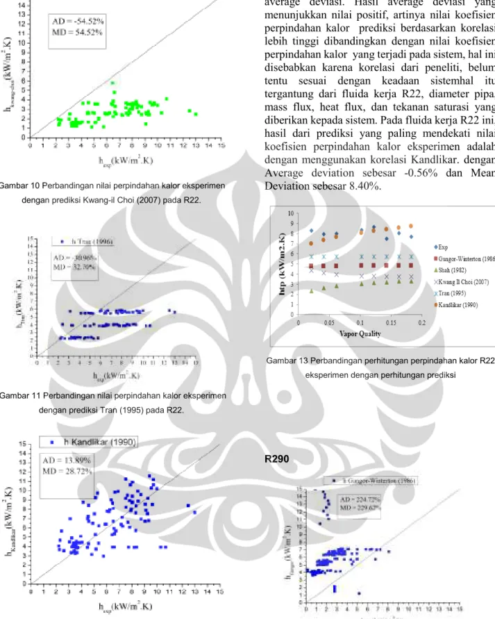 Gambar 10 Perbandingan nilai perpindahan kalor eksperimen  dengan prediksi Kwang-il Choi (2007) pada R22