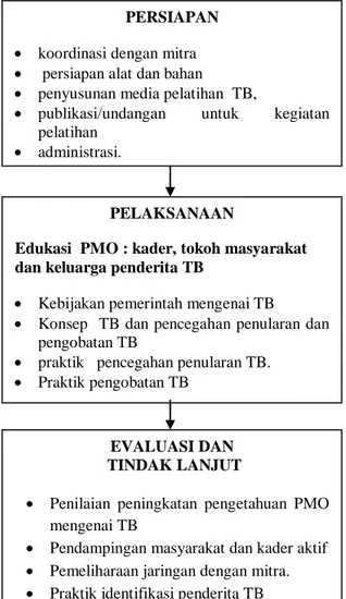 Diagram 1. Langkah-langkah Kegiatan  Pendampingan  PMO 