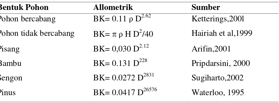 Tabel 1. Estimasi Biomassa Pohon menggunakan Persamaan Allometrik