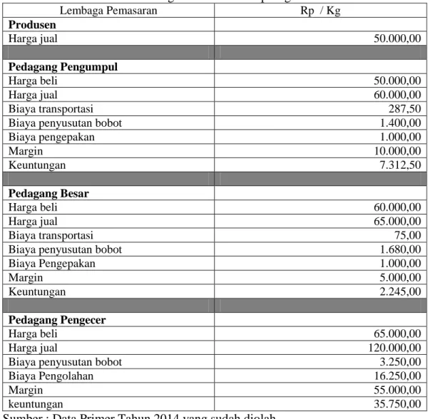 Tabel 10. Distribusi Margin Pemasaran Kepiting Bakau Saluran 4 