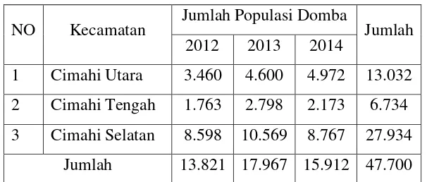Tabel 1.1 Perkembangan Jumlah Populasi Domba di Kota Cimahi per 
