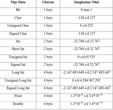 Tabel 2.2. Tipe Data 