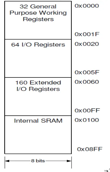 Gambar 2.6.Peta Memori Data ATMega328 