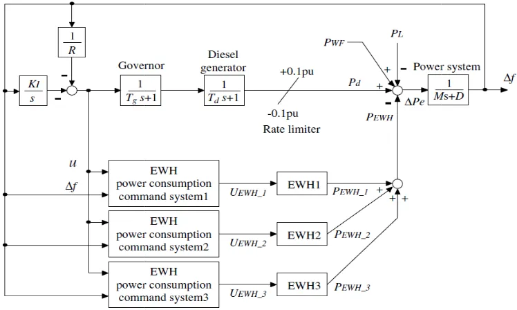 Figure 1. Power System Model 