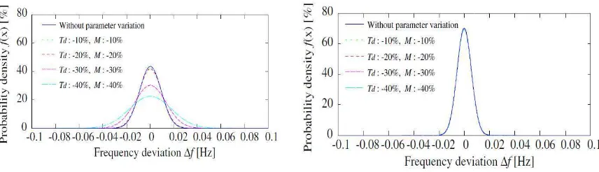 Figure 14. Probability densitdeviation (PI contsity of frequency ntrol). 