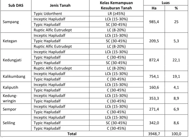 Tabel  2.  Klasifikasi  Kemampuan  Kesuburan  Tanah  pada  beberapa  sub  DAS  di  DAS  Sempor  Kabupaten Kebumen 