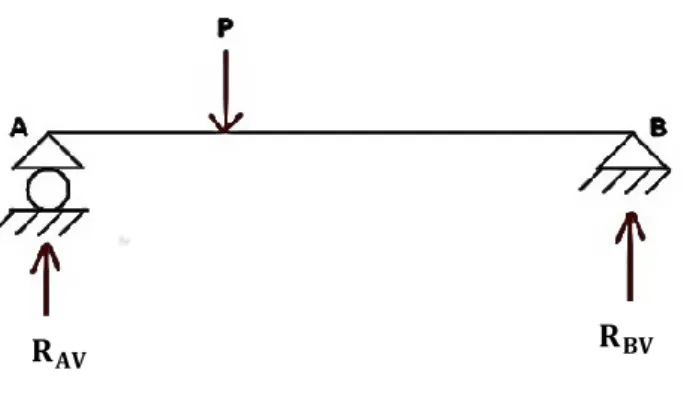 Gambar 3.4 Normal Forces Diagram  (NFD) 