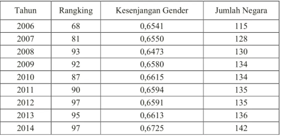 Tabel 1.1 Posisi Kesenjangan Gender Indonesia di Dunia, 2006—2014 