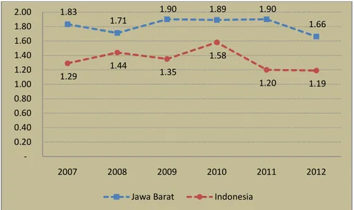 Gambar 1.1 Perkembangan Laju Pertumbuhan Penduduk Provinsi Jawa Barat, 2007—2012 