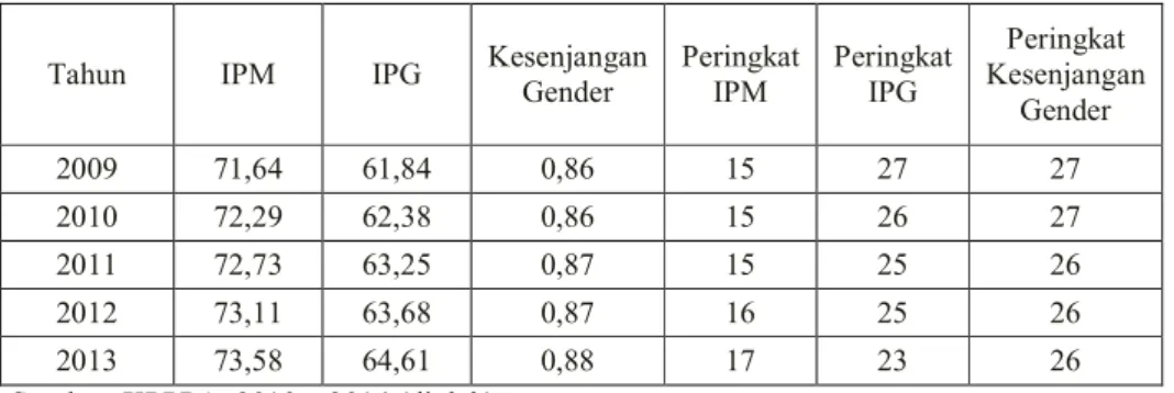 Tabel 1.3 Posisi Kesenjangan Pembangunan Gender Provinsi Jawa Barat, 2009—2013  