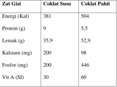 Tabel Kandungan Gizi Cokelat per 100 Gram  Zat Gizi  Coklat Susu  Coklat Pahit  Energi (Kal)  Protein (g)  Lemak (g)  Kalsium (mg)  Fosfor (mg)  Vit A (SI)  381 9  35,9 200 200 30  504 5,5  52,9 98 446 60 