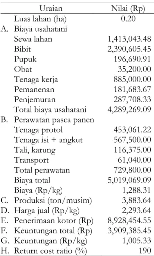 Tabel 3. Analisis Usahatani Bawang  Merah (per musim tanam) 