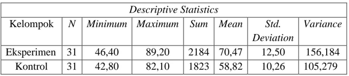 Tabel 6 Deskripsi Skor Posttest Kelompok Eksperimen dan Kelompok Kontrol  Descriptive Statistics 