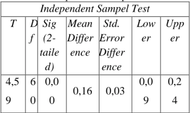Tabel 13 Independent Sampel Test Gain  Independent Sampel Test 