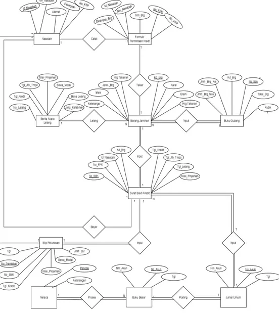 Gambar 4.32 Entity Relantionship Diagram Usulan 